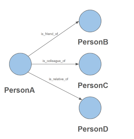 Granularity   Multiple Edge Types