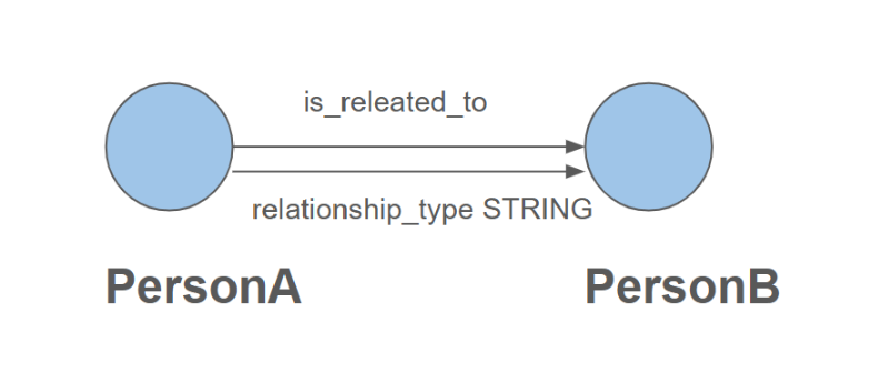 Granularity   Single  Edge Type
