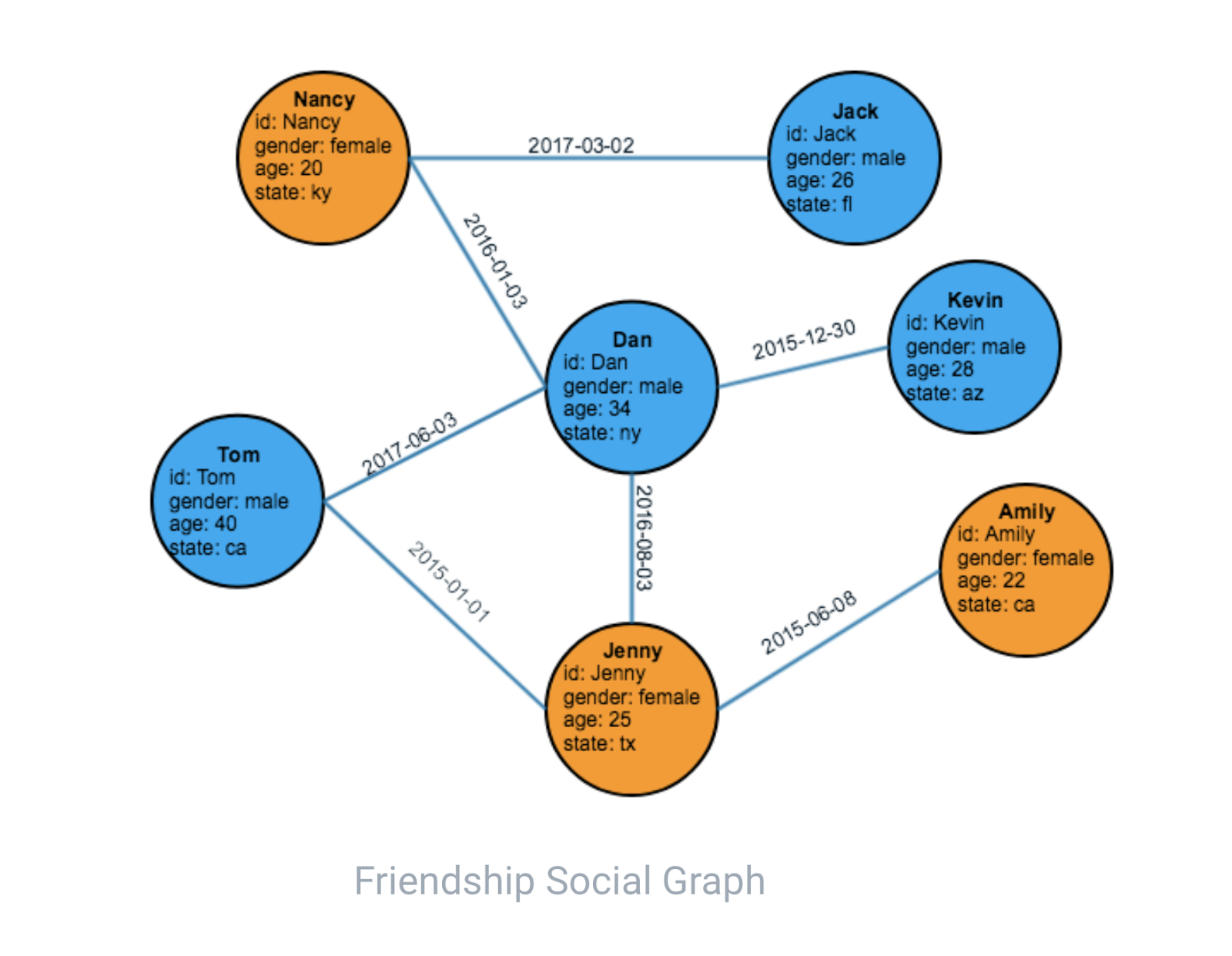 friendship social graph