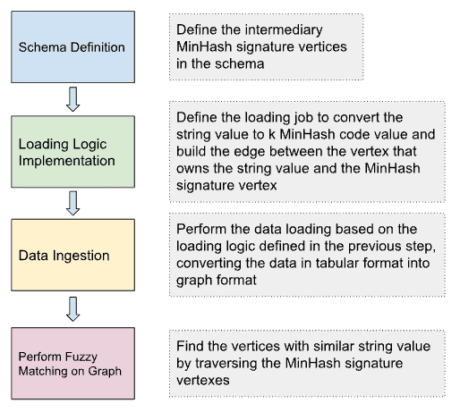Minhash workflow