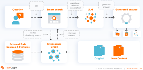 Flowchart illustrating a question-to-answer process: Question goes to Smart Search, links to External Data and Intelligence Graph, flows to LLM, then results in generated answer. New content originates from processing the original content.