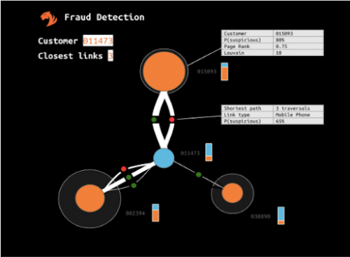 Diagram illustrating fraud detection via network analysis. Central nodes connected by lines represent customers, with data on link type and suspicion percentage. Highlights customer 011473 with closest links count and traversal path info.