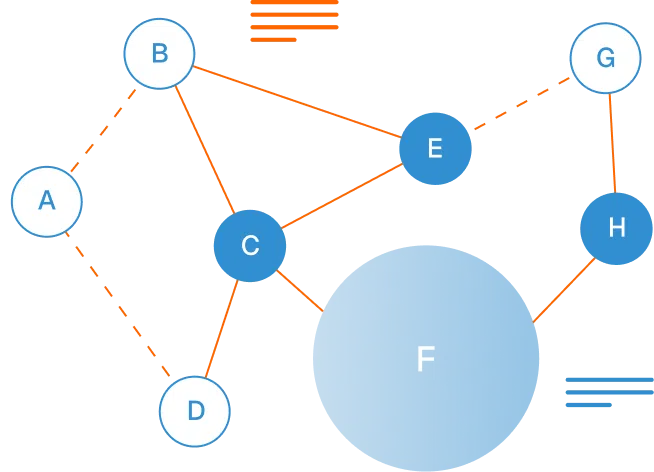 Flowchart with interconnected circles labeled A to H. Lines connect A to B, B to C, B to G, C to D, C to E, C to F, E to G, E to H, F to H, creating a network. Circle F is the largest. Arrows indicate the direction of flow.