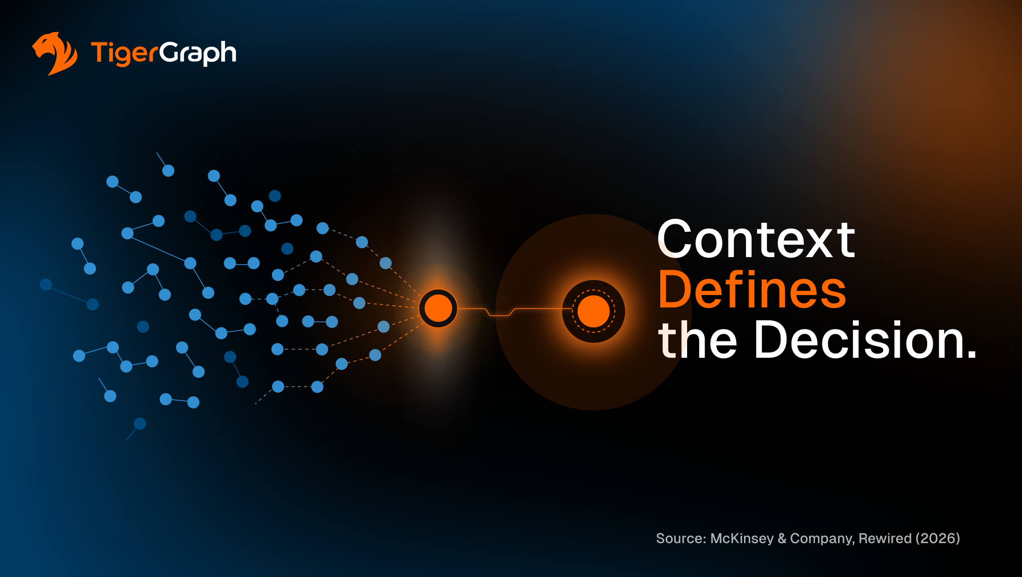 Dark background with TigerGraph logo, scattered blue nodes converging into an orange circle, and text Context Defines the Decision. Source: McKinsey & Company, Rewired (2026).